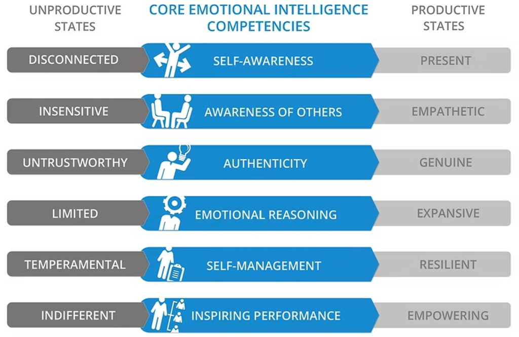 Core emotional intelligence competencies