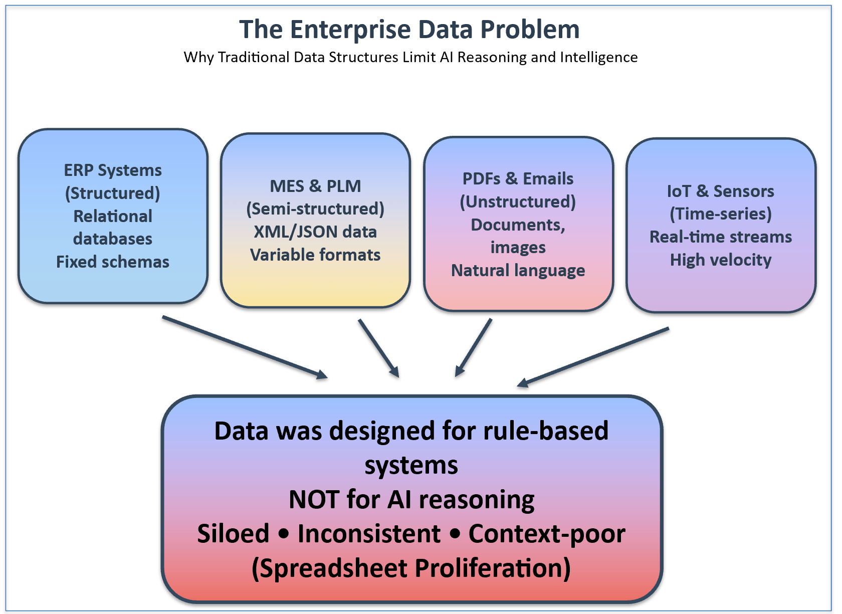Why your AI is failing — and how a smarter data architecture can fix it ...