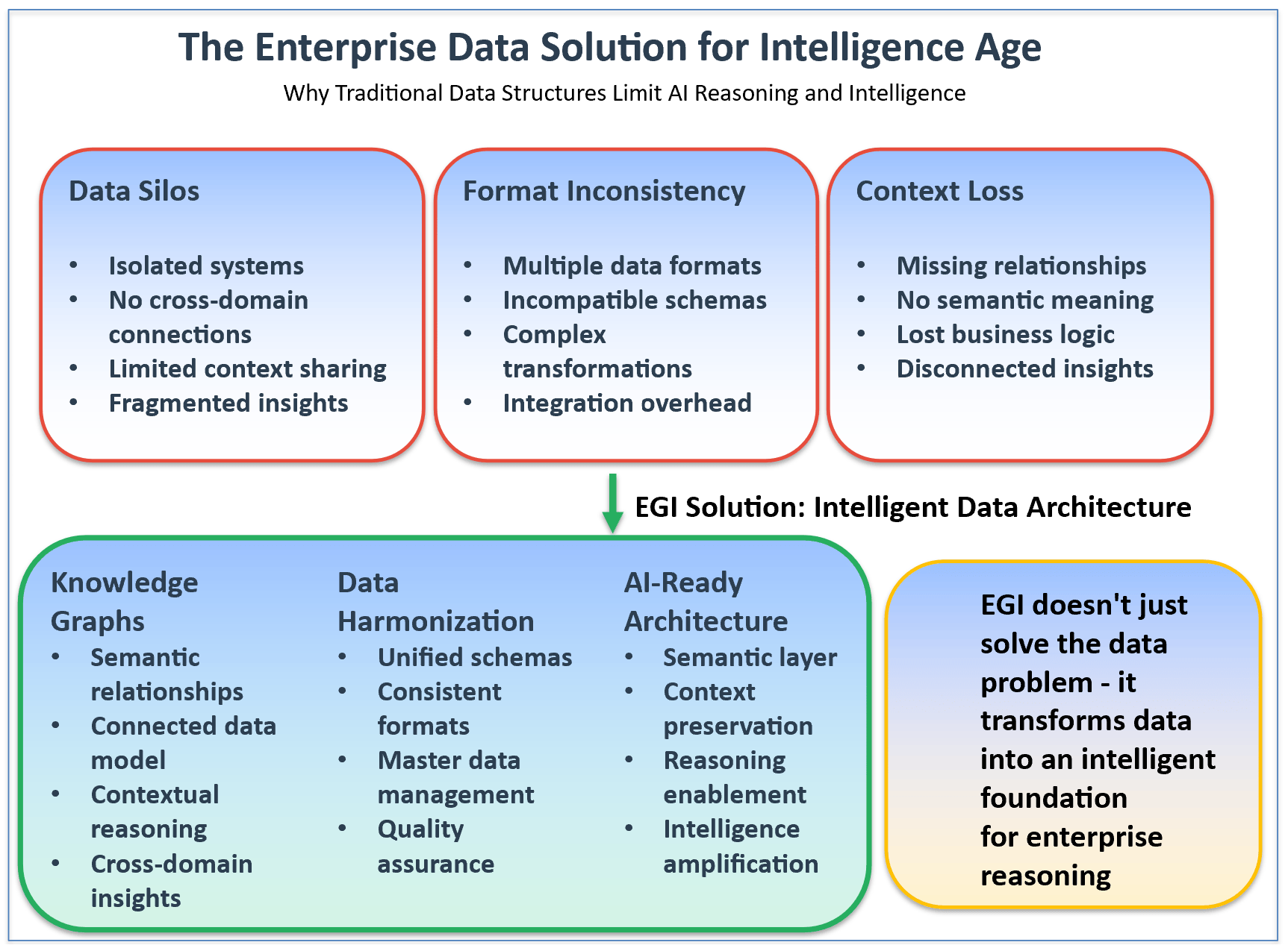 Why your AI is failing — and how a smarter data architecture can fix it ...
