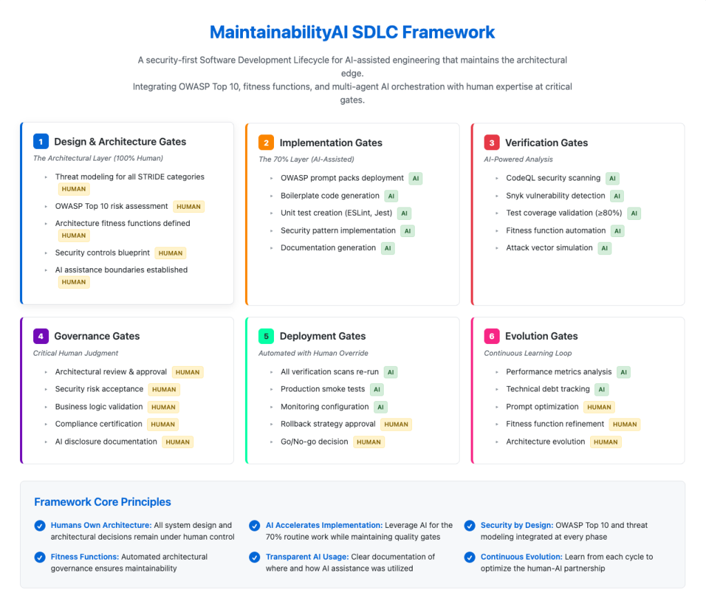 Fig 1: Maintainability.ai SDLC Framework
