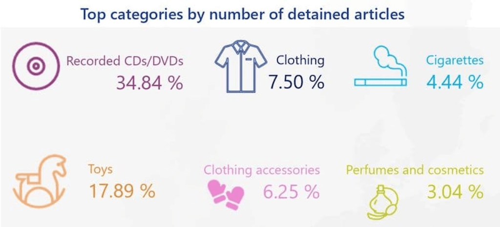 Top konfiszierte Geräte EU 2024