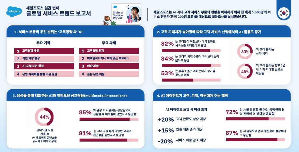 세일즈포스 글로벌 서비스 트렌드 보고서 2025