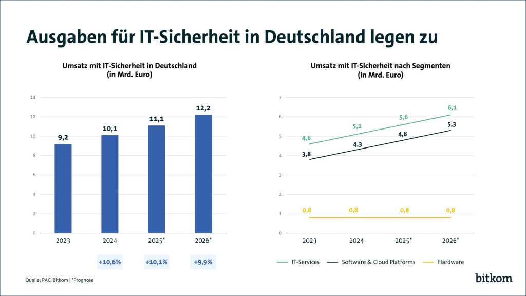 Bitkom-Grafik zum Mark für IT-Sicherheit in Deutschland 2025.
