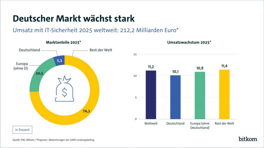Bitkom-GRafik zur Rolle Deutschlands im weltweiten Markt für IT-Sicherheit.