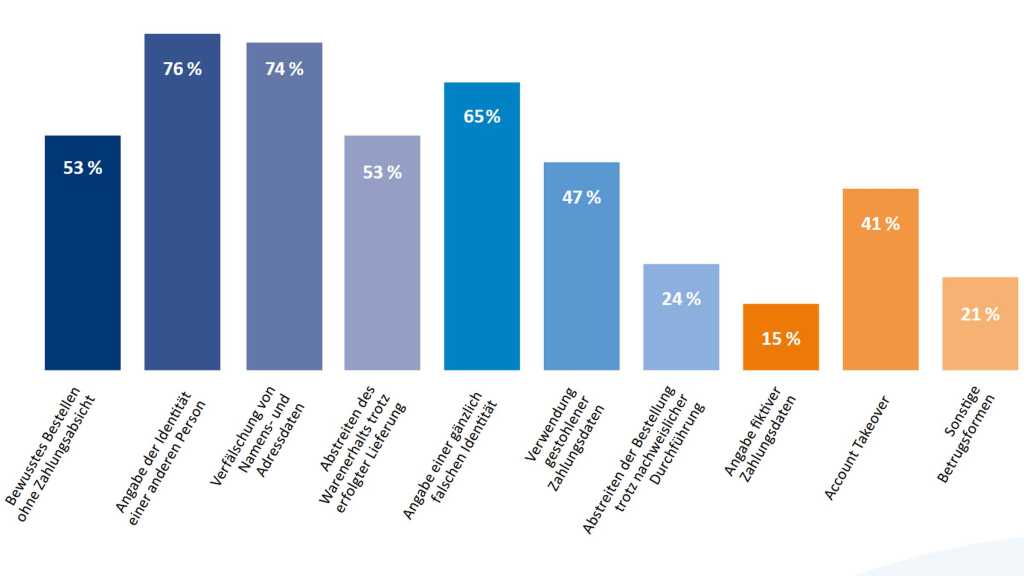 Grafik von CRIF Deutschland zu Betrugsformen bei Online-Shops.