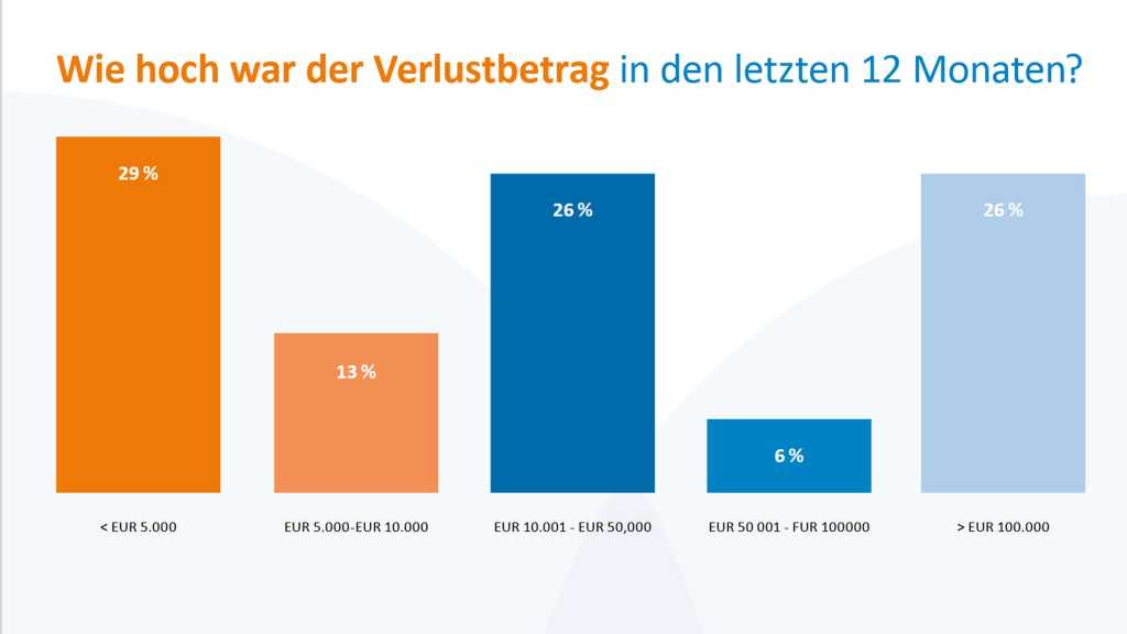 Grafik von CRIF Deutschland zum Verlustbetrag durch Betrug bei Online-Shops, 2025.