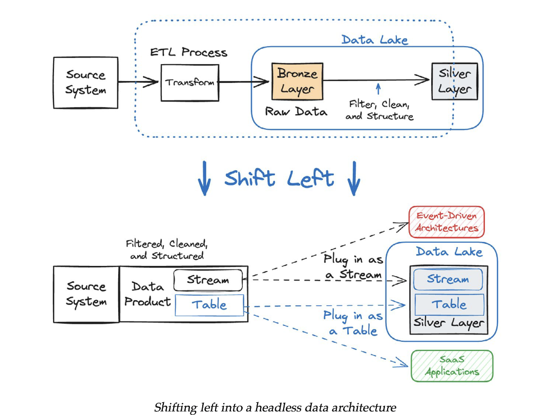 Why data contracts need Apache Kafka and Apache Flink