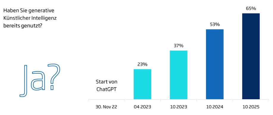 KI Nutzung 2023 - 2025