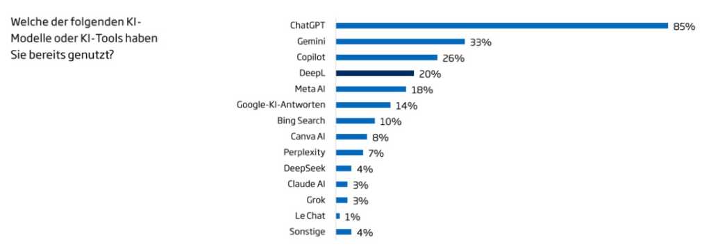 Nutzung KI-Modelle 2025