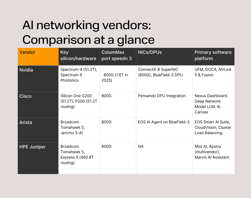 Table comparing networking capabilities of Nvidia, Cisco, Arsita, and HPE Juniper