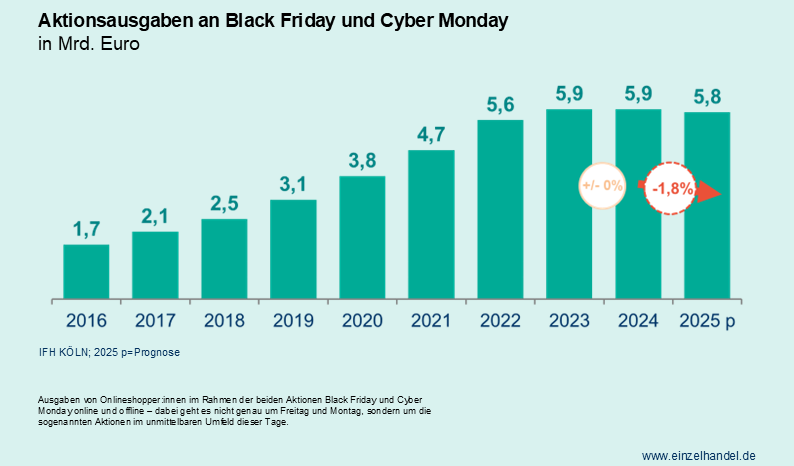 Black Friday Ausgaben