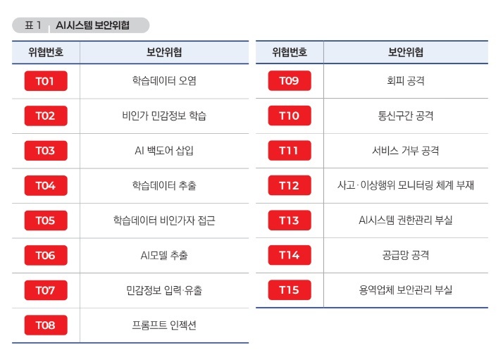 AI Security from NIS 국정원 