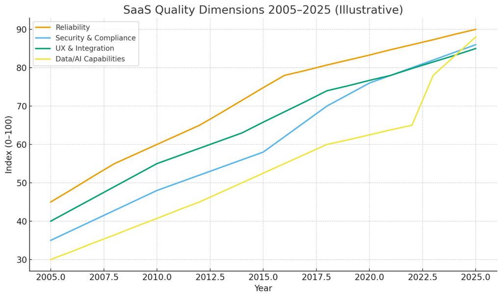 Chart: SaaS Quality Dimensions, 2005-2025