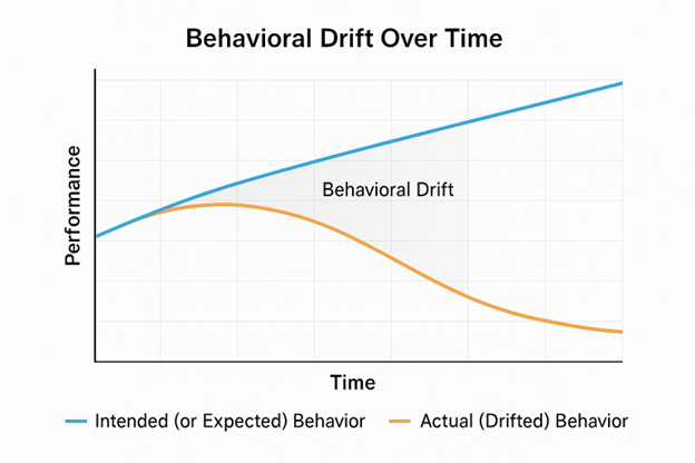 Chart 2: Behavioral drift over time
