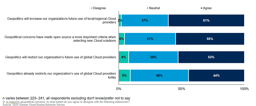 Global uncertainty is reshaping cloud strategies in Europe