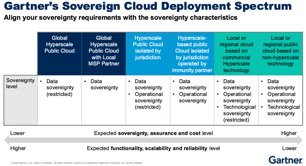 Gráfico de espectro de implementación de nube soberana de Gartner con nube global de hiperescala en un extremo y nubes locales o regionales en el otro extremo