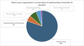 Pie chart showing status in implementing generative ai across organizations