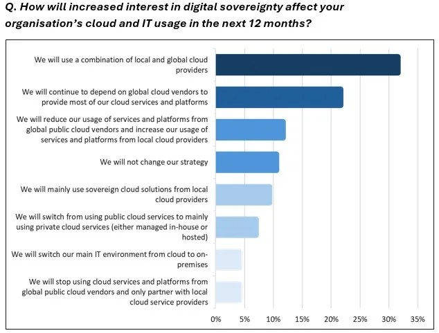 idc chart showing how digital sovereignty interest will affect european respondents use of cloud