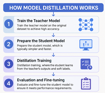 How LLM model distillation works