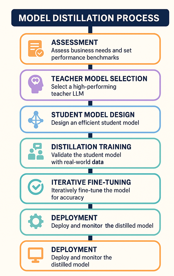 How LLM model distillation works