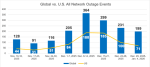 2025 global network outage report and internet health check | Network World