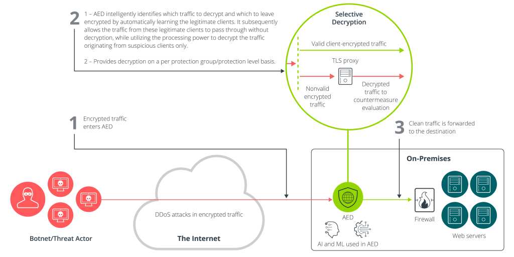 Smart DDOS graph