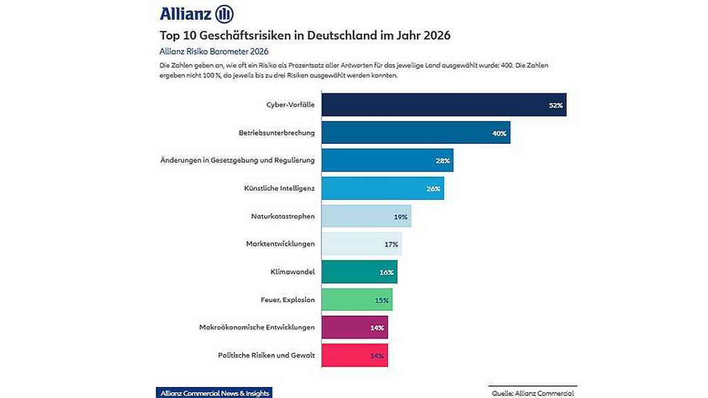 Allianz Risk Barometer 2026: KI springt auf Platz 2 | Computerwoche
