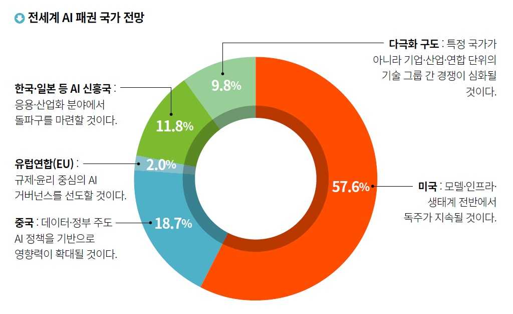 survey cio korea 2026 7