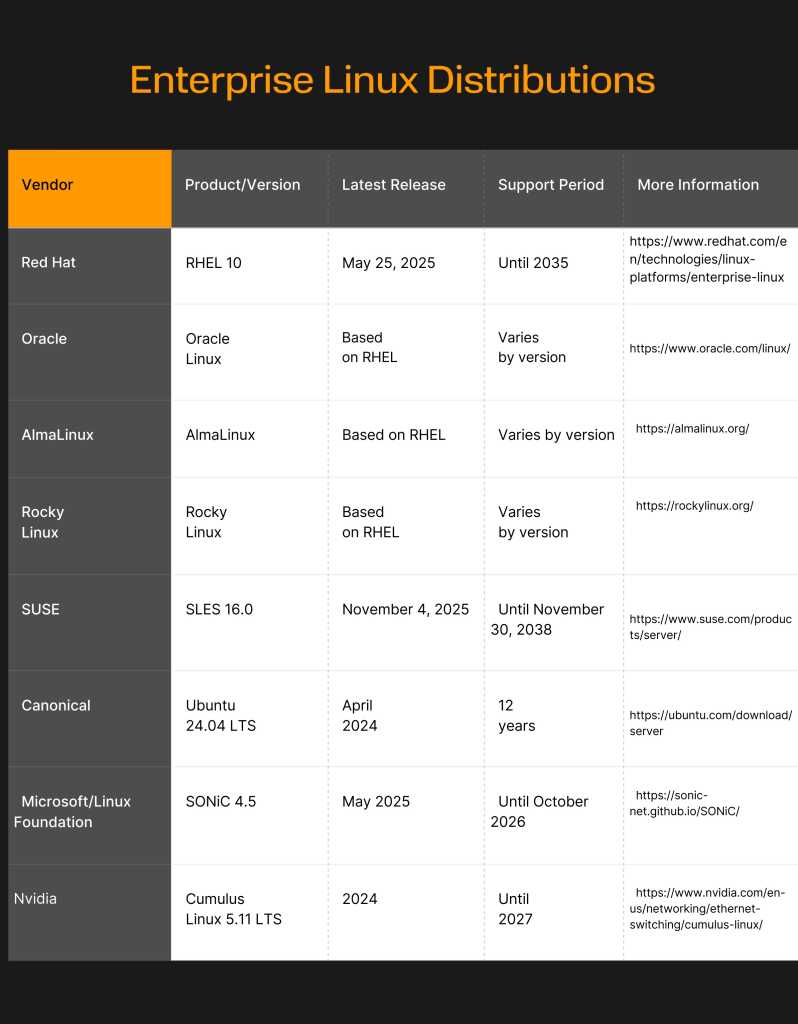 Table comparing enterprise Linux players