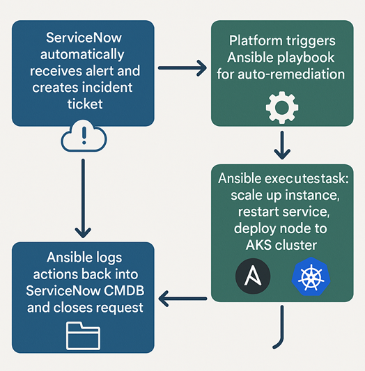Graphic: Hyperautomation workflow