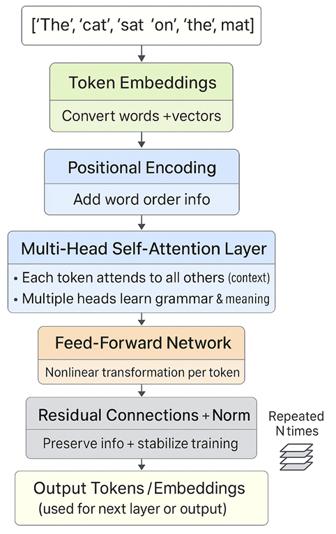 transformer architecture chart