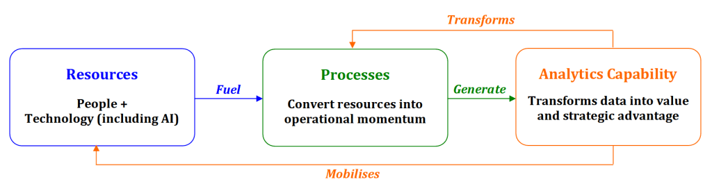 Analytics capability framework diagram