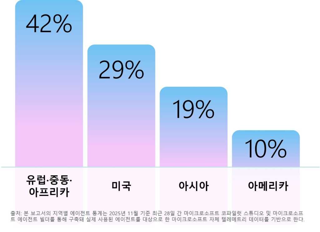 MS AI 보안 보고서
