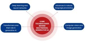Deep Generative Model Stanford The rise of GenAI in decision intelligence: Trends and tools for 2026 ...