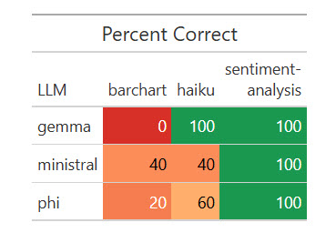 Screenshot of results after running a dataset with gemma, minisral, and phi.