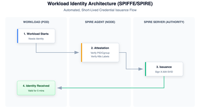 Workload identity architecture