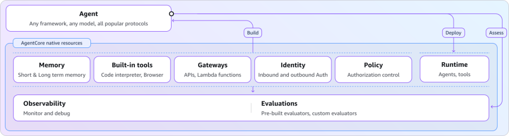 Amazon Bedrock AgentCore 01