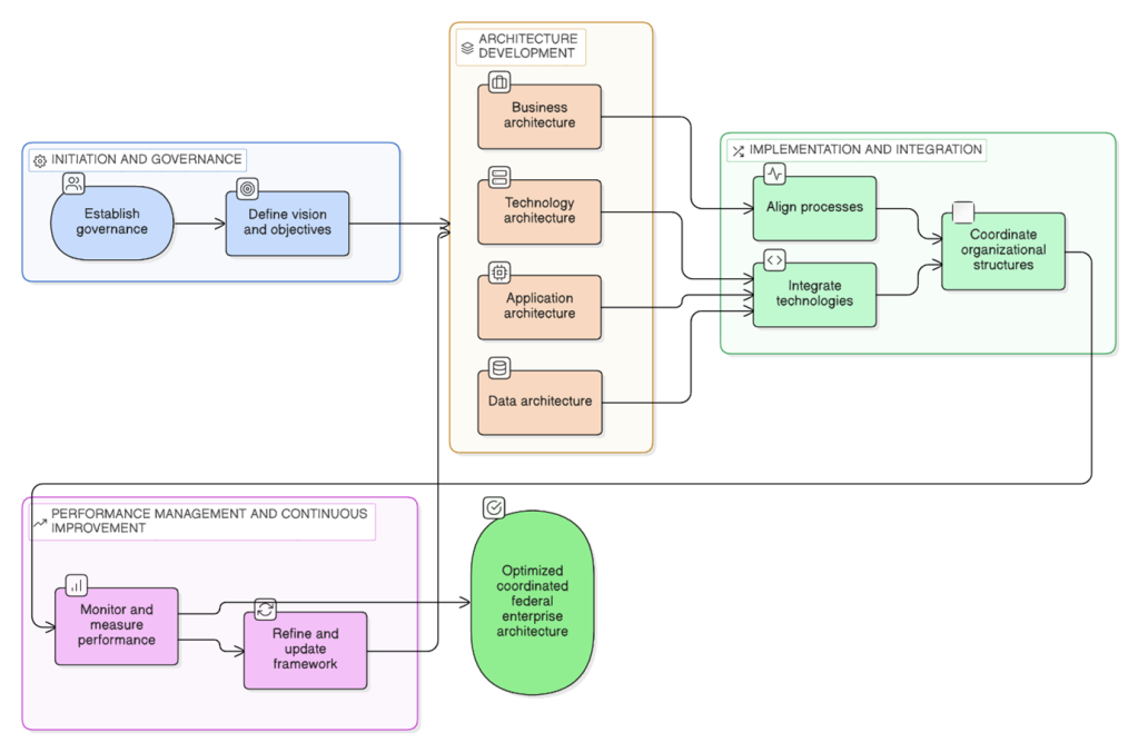 Business framework for FEA