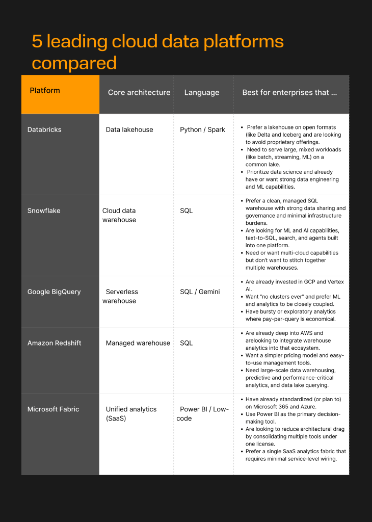 Table comparing Databricks, Snowflake, Amazon RedShift, Google BigQuery, and Microsoft Fabric.