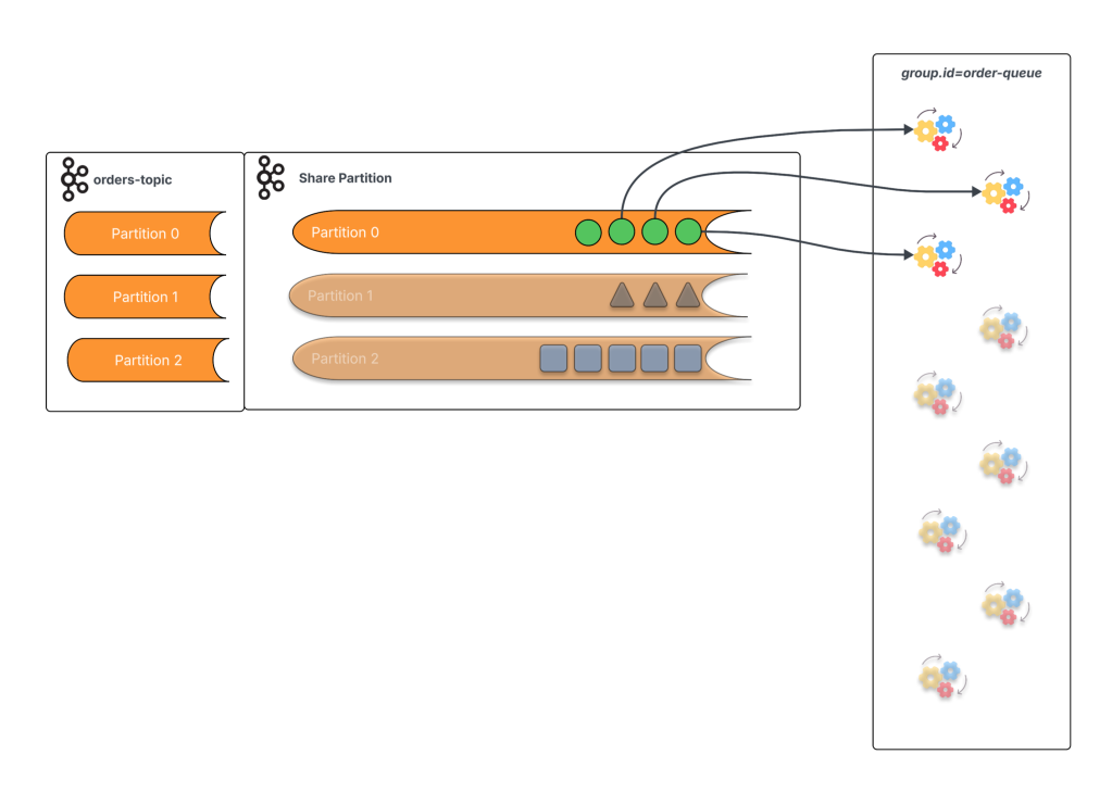 Confluent Queues for Kafka 02