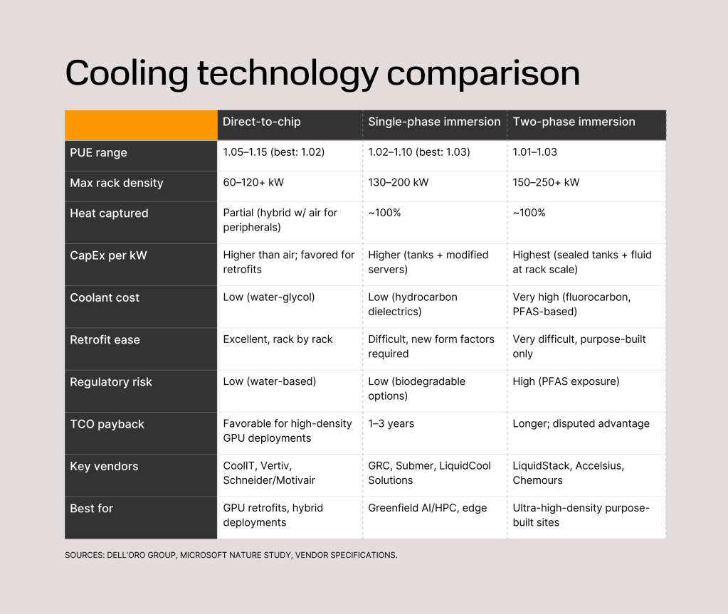 Chart comparing three cooling technologies for data centers