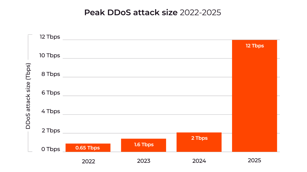 Editorial Use Only, Gcore Radar 2H2025, DDoS Attack Size, 16:9
