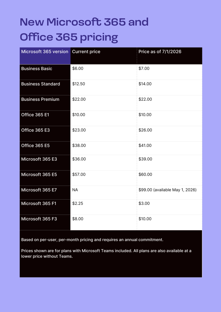 Chart comparing price changes for Microsoft 365 and Office 365