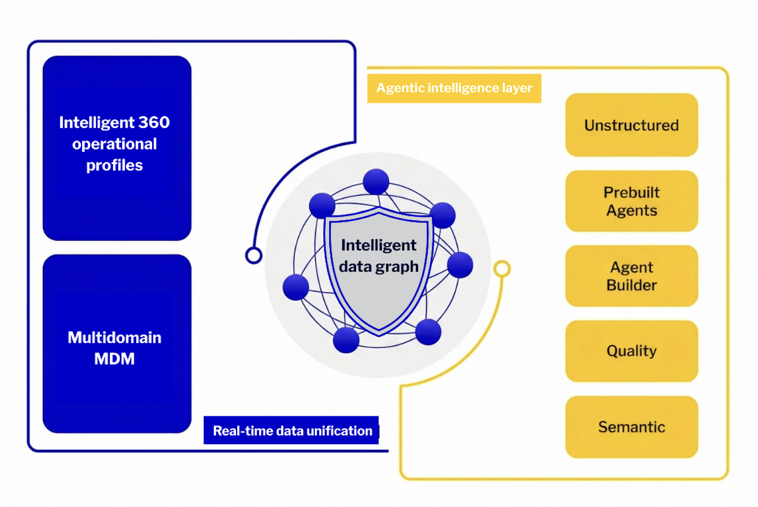 Agentic AI graph