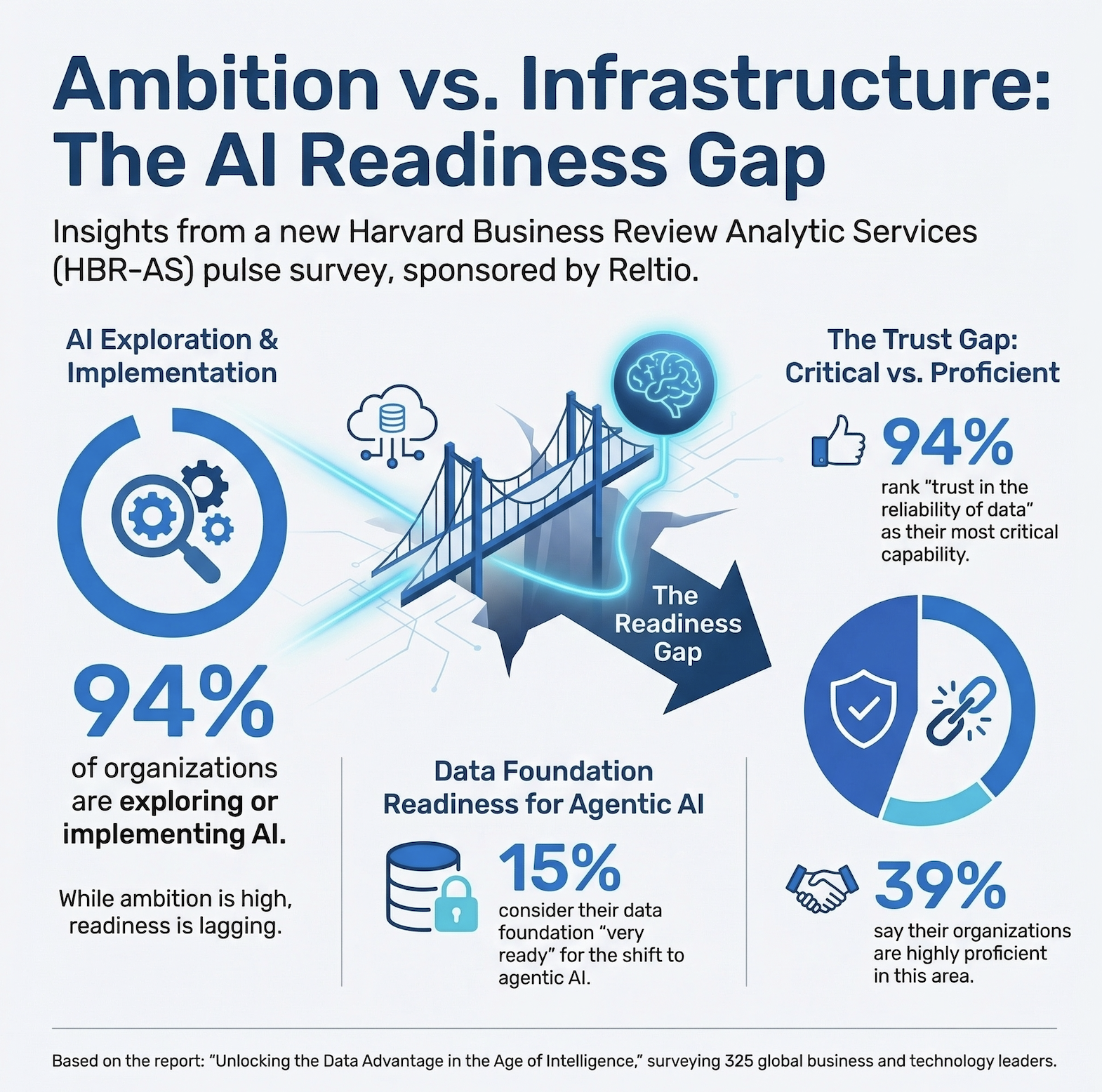 ai readiness graph