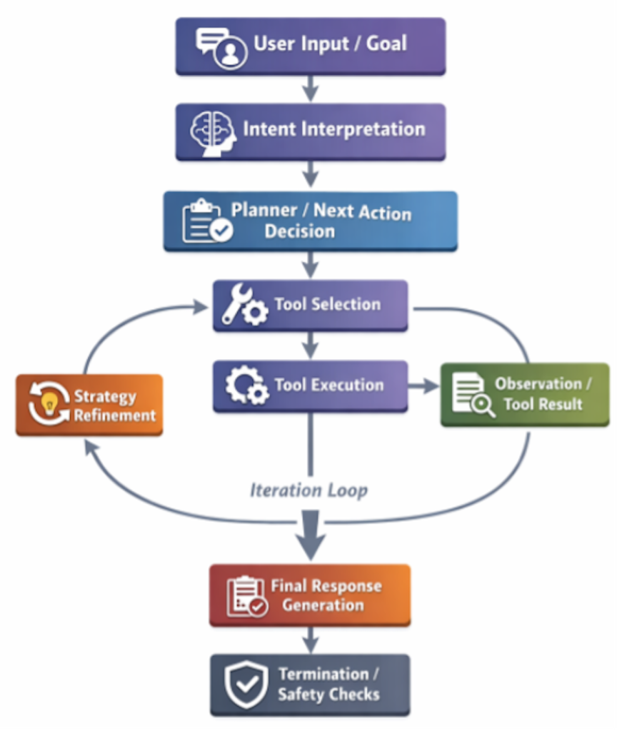 Flow diagram of the AI agent task loop.