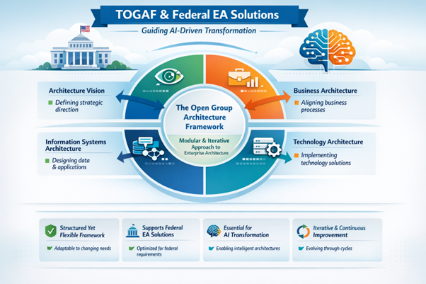 TOGAF and FEA solutions