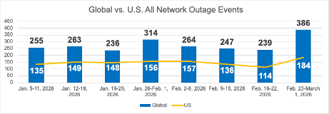 ThousandEyes Global vs U.S. All Network Outage Events