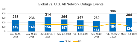 ThousandEyes Global vs US All Network Outages Events