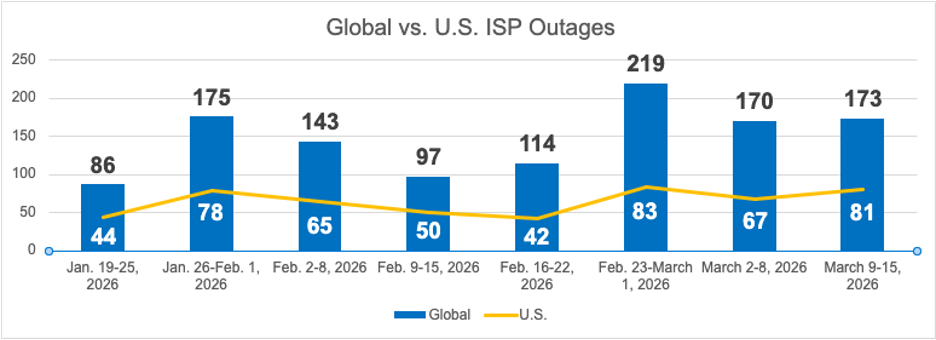 Cisco ThousandEyes Global vs. U.S. Public Cloud Network Outages